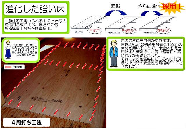 　土台に厚さ2.4センチの構造用合板、1.2センチの仕上材を貼り、高い強度を実現。地震時のねじれに対しても安全性を高めます